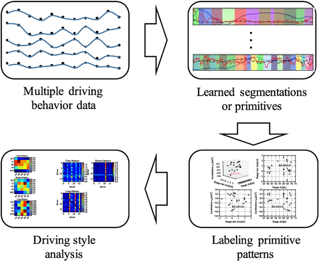 Figure 1 for Driving Style Analysis Using Primitive Driving Patterns With Bayesian Nonparametric Approaches