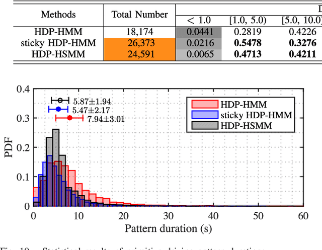 Figure 2 for Driving Style Analysis Using Primitive Driving Patterns With Bayesian Nonparametric Approaches