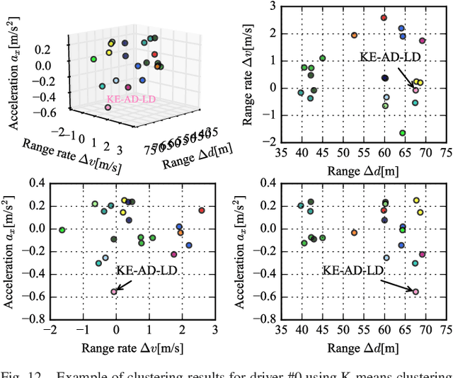 Figure 4 for Driving Style Analysis Using Primitive Driving Patterns With Bayesian Nonparametric Approaches