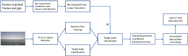 Figure 1 for DeepTracks: Geopositioning Maritime Vehicles in Video Acquired from a Moving Platform