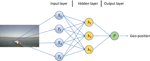 Figure 2 for DeepTracks: Geopositioning Maritime Vehicles in Video Acquired from a Moving Platform