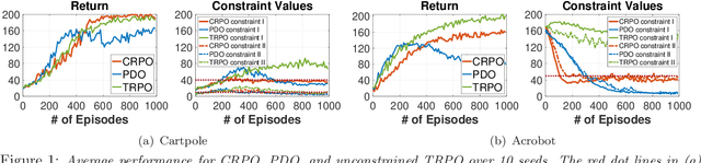 Figure 1 for A Primal Approach to Constrained Policy Optimization: Global Optimality and Finite-Time Analysis