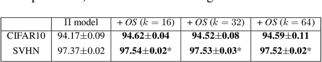 Figure 4 for Role of Orthogonality Constraints in Improving Properties of Deep Networks for Image Classification