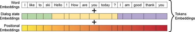 Figure 2 for TransferTransfo: A Transfer Learning Approach for Neural Network Based Conversational Agents
