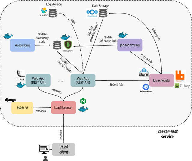 Figure 2 for Astronomical source finding services for the CIRASA visual analytic platform