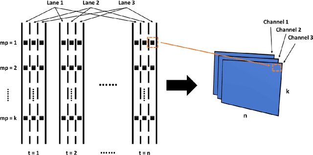Figure 1 for Two-Stream Multi-Channel Convolutional Neural Network (TM-CNN) for Multi-Lane Traffic Speed Prediction Considering Traffic Volume Impact