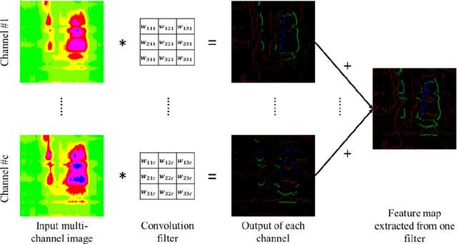 Figure 3 for Two-Stream Multi-Channel Convolutional Neural Network (TM-CNN) for Multi-Lane Traffic Speed Prediction Considering Traffic Volume Impact
