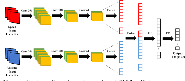 Figure 4 for Two-Stream Multi-Channel Convolutional Neural Network (TM-CNN) for Multi-Lane Traffic Speed Prediction Considering Traffic Volume Impact