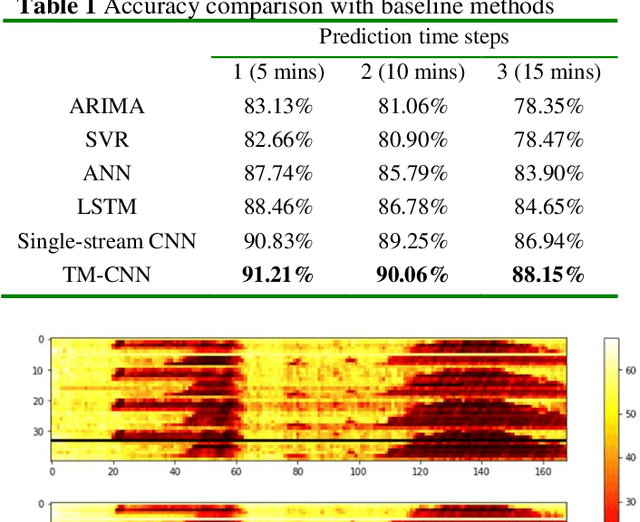 Figure 2 for Two-Stream Multi-Channel Convolutional Neural Network (TM-CNN) for Multi-Lane Traffic Speed Prediction Considering Traffic Volume Impact