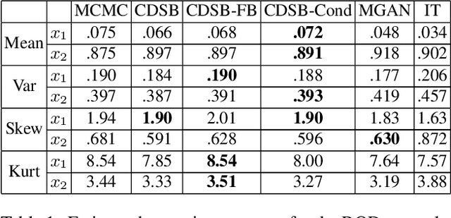 Figure 2 for Conditional Simulation Using Diffusion Schrödinger Bridges