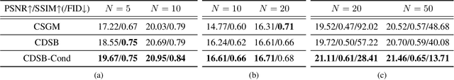 Figure 3 for Conditional Simulation Using Diffusion Schrödinger Bridges