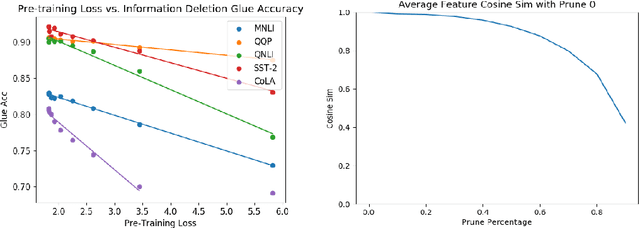 Figure 3 for Compressing BERT: Studying the Effects of Weight Pruning on Transfer Learning