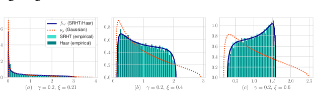 Figure 1 for Optimal Randomized First-Order Methods for Least-Squares Problems