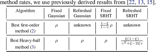 Figure 2 for Optimal Randomized First-Order Methods for Least-Squares Problems