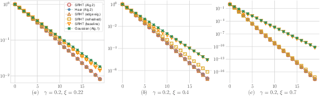 Figure 3 for Optimal Randomized First-Order Methods for Least-Squares Problems