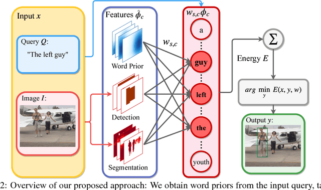Figure 2 for Interpretable and Globally Optimal Prediction for Textual Grounding using Image Concepts