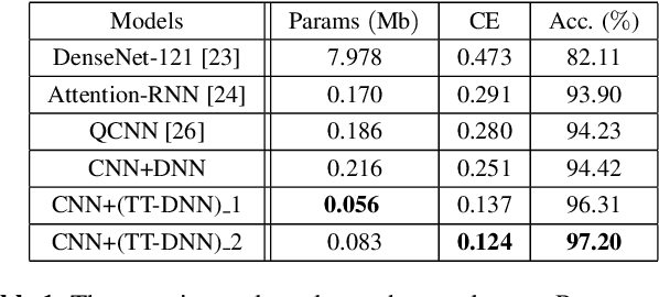 Figure 2 for Exploiting Hybrid Models of Tensor-Train Networks for Spoken Command Recognition