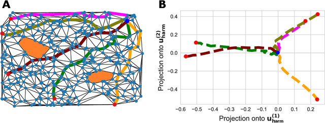 Figure 4 for Signal Processing on Higher-Order Networks: Livin' on the Edge ... and Beyond