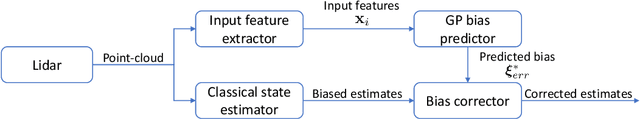 Figure 2 for Learning a Bias Correction for Lidar-only Motion Estimation
