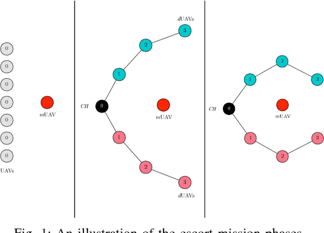 Figure 1 for Defending against Intrusion of Malicious UAVs with Networked UAV Defense Swarms