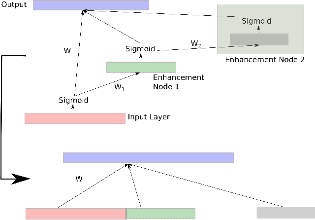 Figure 3 for Broad Neural Network for Change Detection in Aerial Images