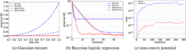 Figure 2 for Stochastic Runge-Kutta Accelerates Langevin Monte Carlo and Beyond