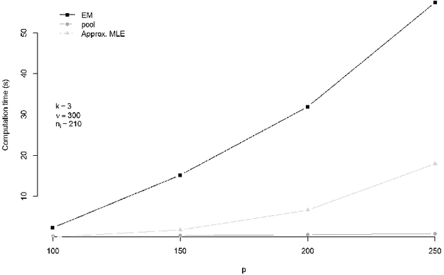 Figure 2 for Estimating a common covariance matrix for network meta-analysis of gene expression datasets in diffuse large B-cell lymphoma