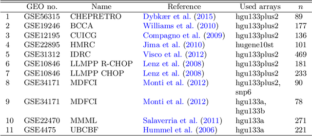 Figure 3 for Estimating a common covariance matrix for network meta-analysis of gene expression datasets in diffuse large B-cell lymphoma