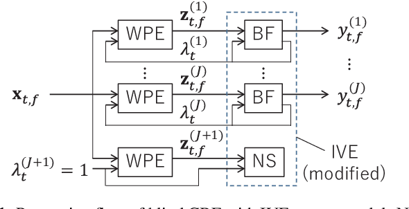 Figure 1 for Blind and neural network-guided convolutional beamformer for joint denoising, dereverberation, and source separation