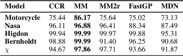 Figure 1 for Ultra-fast Deep Mixtures of Gaussian Process Experts