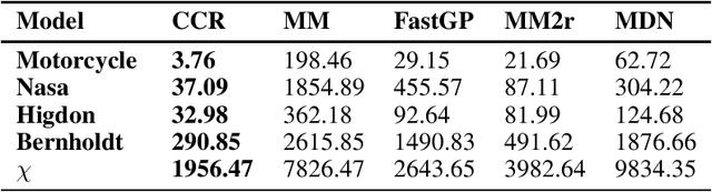 Figure 3 for Ultra-fast Deep Mixtures of Gaussian Process Experts