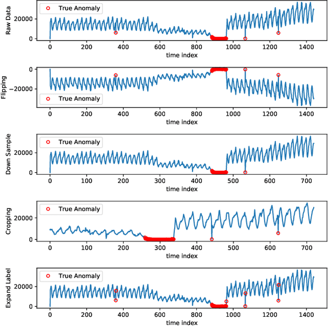 Figure 3 for RobustTAD: Robust Time Series Anomaly Detection via Decomposition and Convolutional Neural Networks