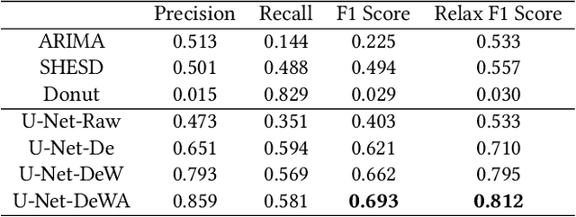 Figure 4 for RobustTAD: Robust Time Series Anomaly Detection via Decomposition and Convolutional Neural Networks
