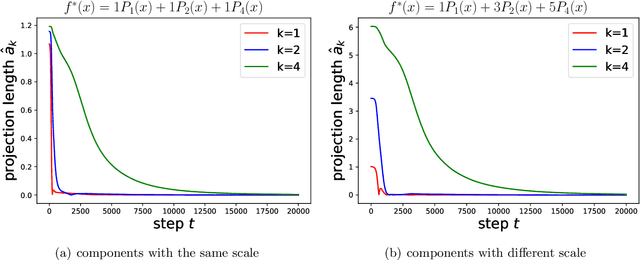 Figure 1 for Towards Understanding the Spectral Bias of Deep Learning
