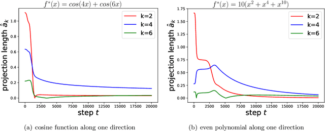 Figure 2 for Towards Understanding the Spectral Bias of Deep Learning