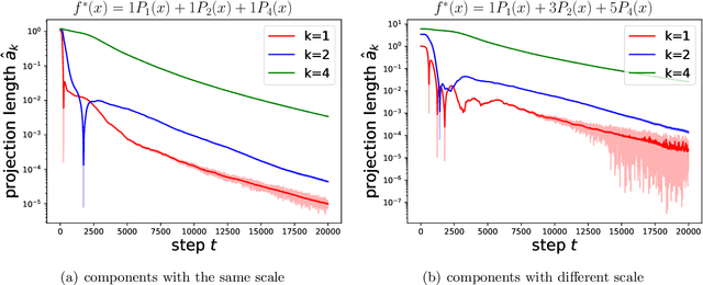 Figure 4 for Towards Understanding the Spectral Bias of Deep Learning