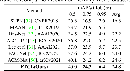 Figure 4 for Fine-grained Temporal Contrastive Learning for Weakly-supervised Temporal Action Localization