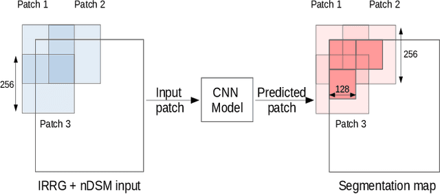 Figure 2 for Encoder-Decoder based CNN and Fully Connected CRFs for Remote Sensed Image Segmentation