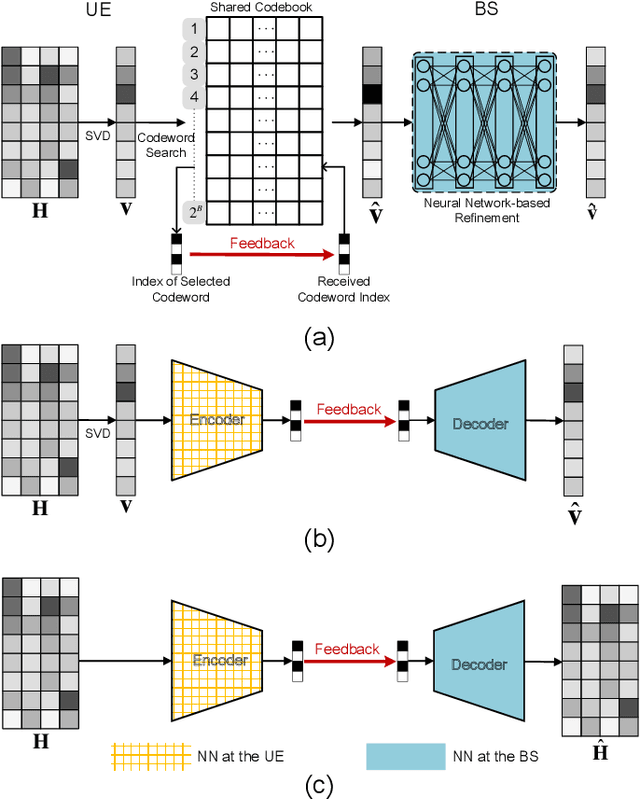 Figure 1 for AI for CSI Feedback Enhancement in 5G-Advanced and 6G