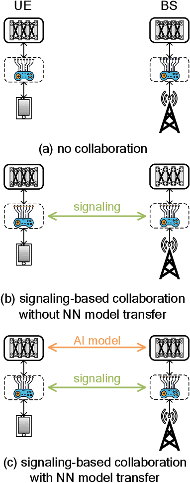 Figure 2 for AI for CSI Feedback Enhancement in 5G-Advanced and 6G