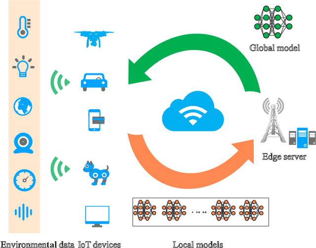Figure 1 for Computational Intelligence and Deep Learning for Next-Generation Edge-Enabled Industrial IoT