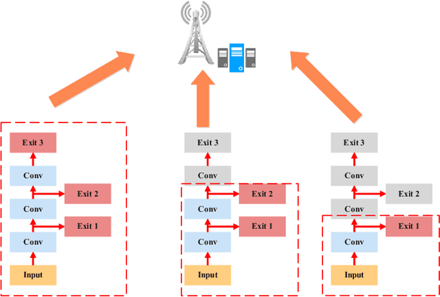 Figure 3 for Computational Intelligence and Deep Learning for Next-Generation Edge-Enabled Industrial IoT