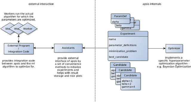 Figure 4 for apsis - Framework for Automated Optimization of Machine Learning Hyper Parameters