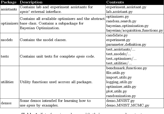 Figure 2 for apsis - Framework for Automated Optimization of Machine Learning Hyper Parameters