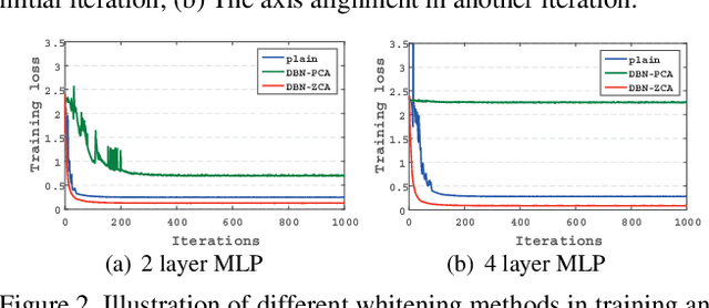 Figure 3 for Decorrelated Batch Normalization