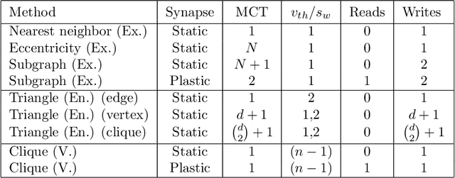 Figure 1 for Spike-based primitives for graph algorithms