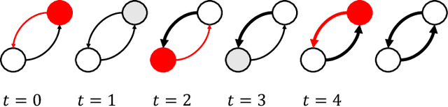 Figure 3 for Spike-based primitives for graph algorithms