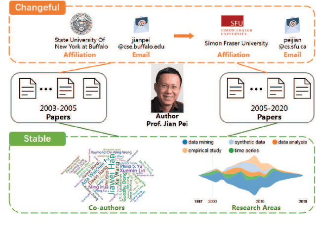 Figure 1 for Pairwise Learning for Name Disambiguation in Large-Scale Heterogeneous Academic Networks