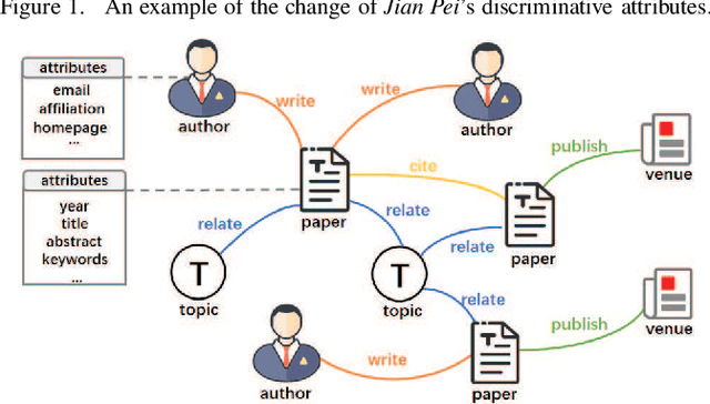 Figure 2 for Pairwise Learning for Name Disambiguation in Large-Scale Heterogeneous Academic Networks