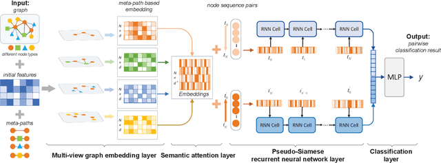 Figure 3 for Pairwise Learning for Name Disambiguation in Large-Scale Heterogeneous Academic Networks